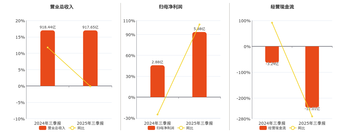 金田股份(601609.SH)：2025年三季报净利润为5.88亿元