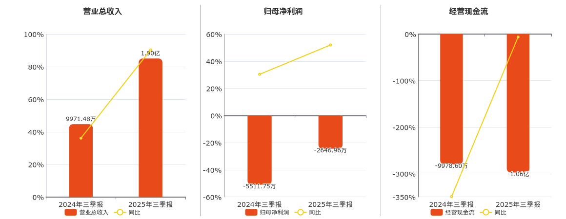 国盾量子(688027.SH)：2025年三季报净利润为-2646.96万元，同比亏损缩小