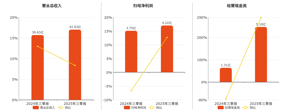 萤石网络(688475.SH)：2025年三季报净利润为4.22亿元、同比较去年同期上涨12.68%