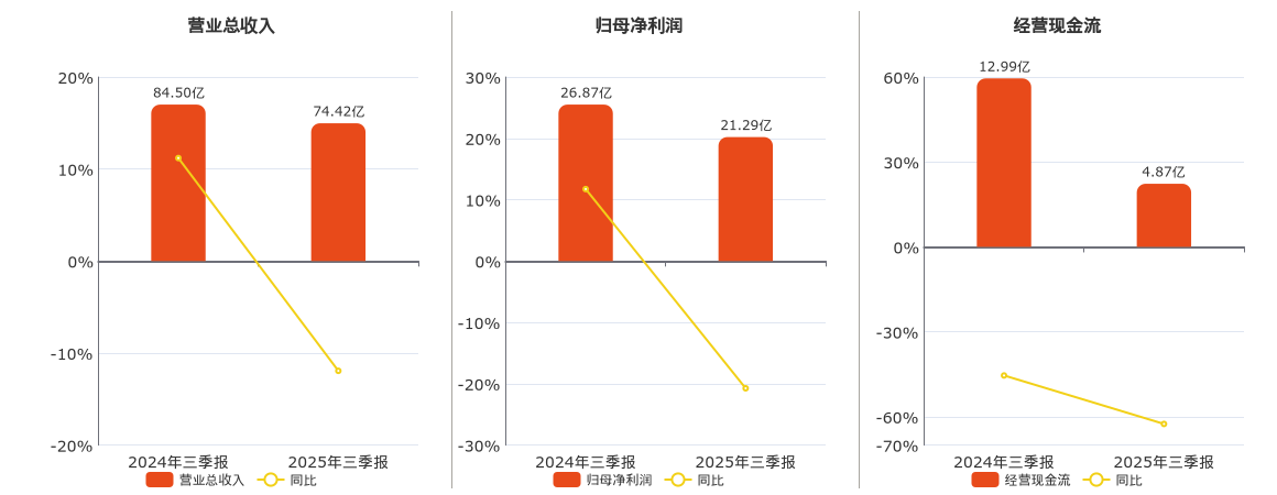 片仔癀(600436.SH)：2025年三季报净利润为21.29亿元、同比较去年同期下降20.74%