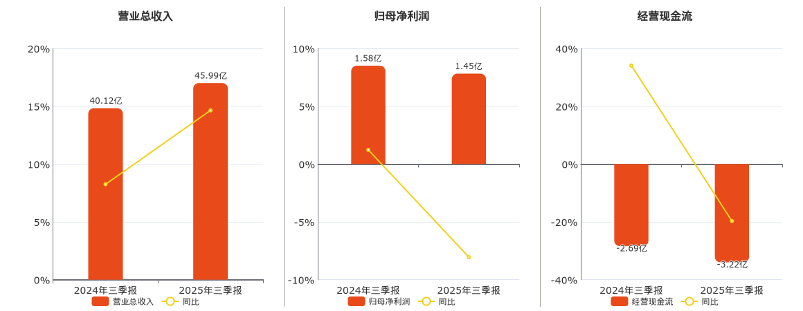 云赛智联(600602.SH)：2025年三季报净利润为1.45亿元、同比较去年同期下降8.28%