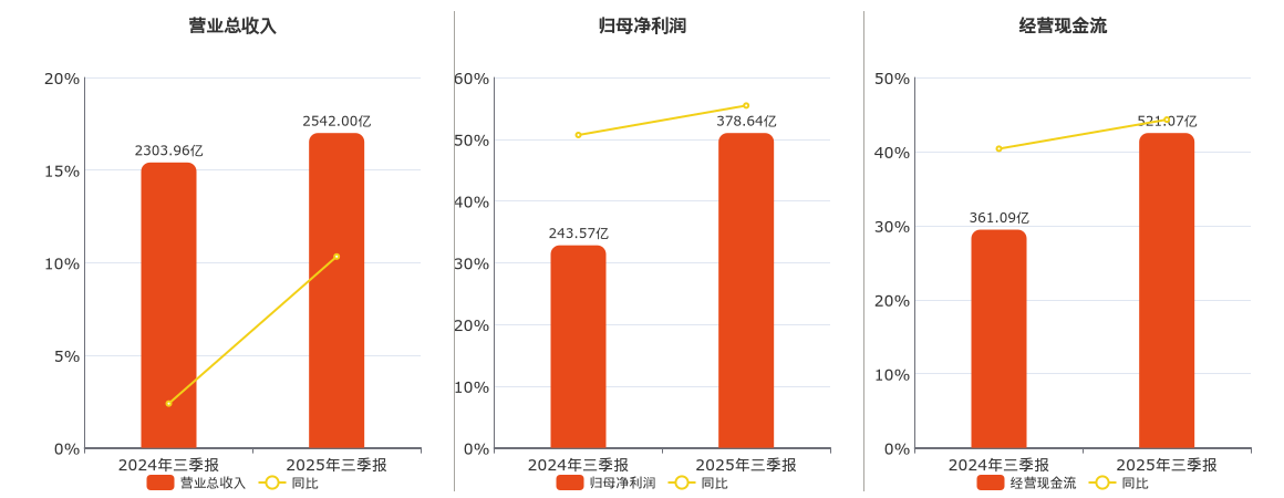 紫金矿业(601899.SH)：2025年三季报净利润为378.64亿元、同比较去年同期上涨55.45%