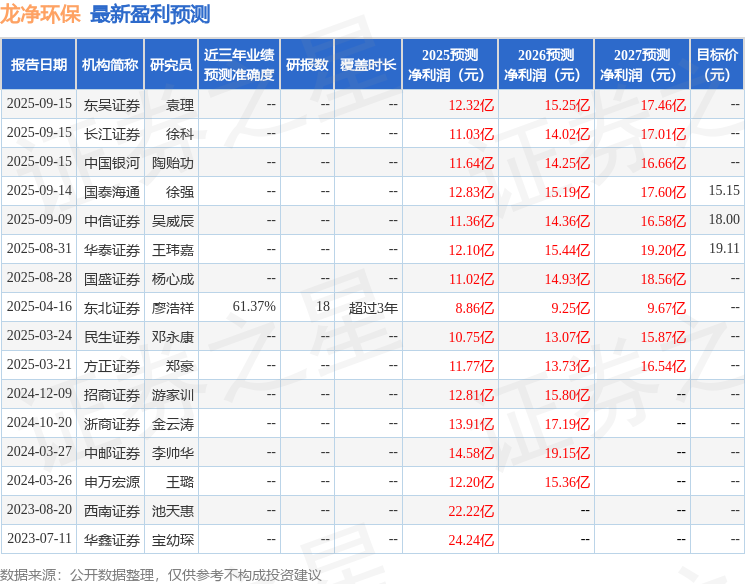 东吴证券：给予龙净环保买入评级