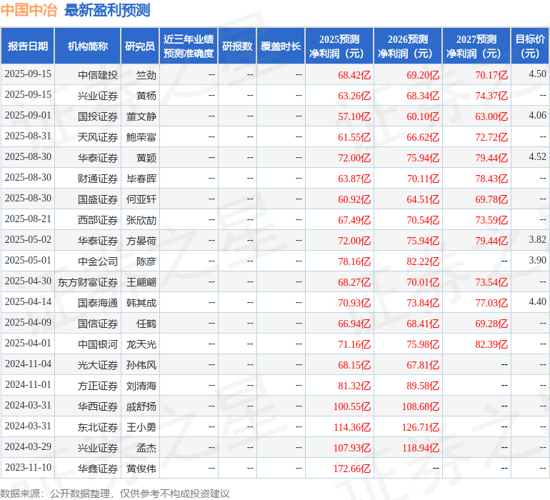 天风证券：给予中国中冶买入评级