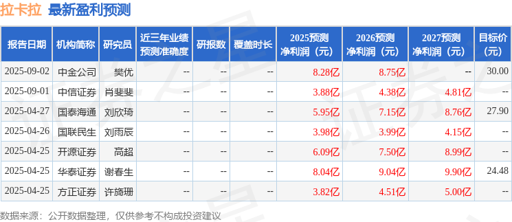 太平洋：给予拉卡拉增持评级