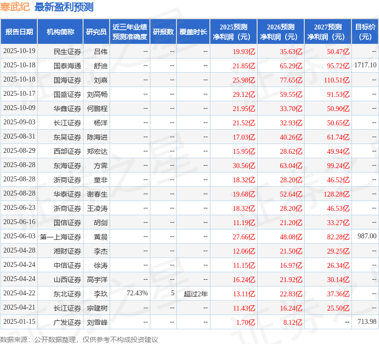 东吴证券：给予寒武纪买入评级