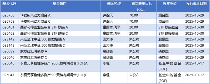 基金早班车丨消费ETF四季度募集突然提速，仓位切换暗示内需再受青睐