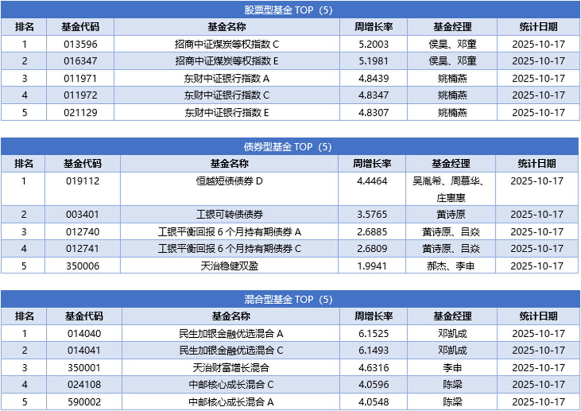 一周基金回顾：首批三季报出炉，基金加码科技成长主线
