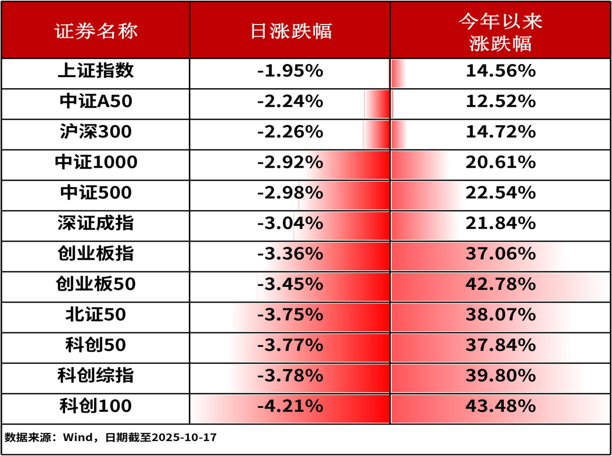 ETF日报-三大股指全线收跌，证券ETF龙头（159993）获资金逆市布局，净流入达9500万元（1017）