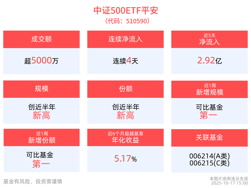 成长风格有望迎来反弹，中证500ETF平安(510590)规模创新高！