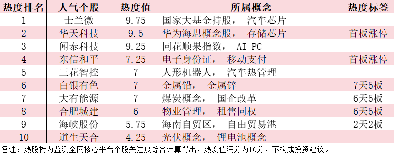 今日十大热股：士兰微200亿投资领衔热股榜，华天科技涨停，白银有色7天5板持续强势