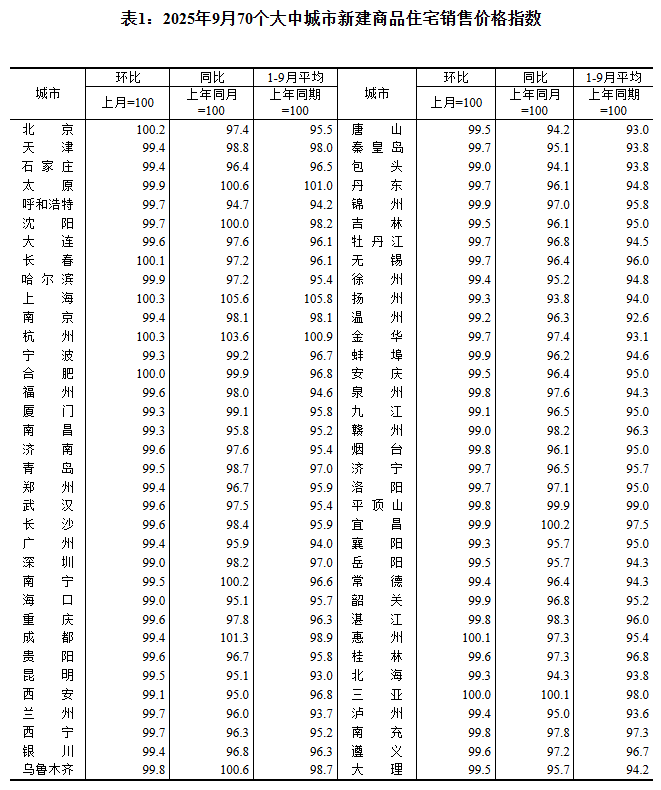 国家统计局：9月份70个大中城市中各线城市商品住宅销售价格环比下降，同比降幅继续呈收窄态势