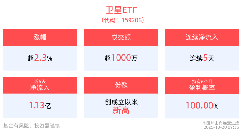 国产商业火箭 “批量上天”，卫星ETF(159206)早盘活跃，成分股星网宇达、天奥电子涨停！