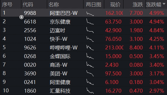 港股反弹日，AI龙头全线上攻，阿里巴巴涨近5%，港股互联网ETF（513770）涨超2%