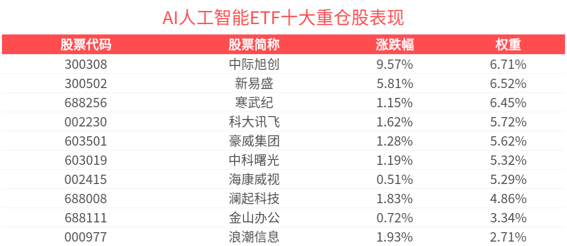 沐曦股份将于10月24日上会，AI人工智能ETF(512930)涨超2.8%