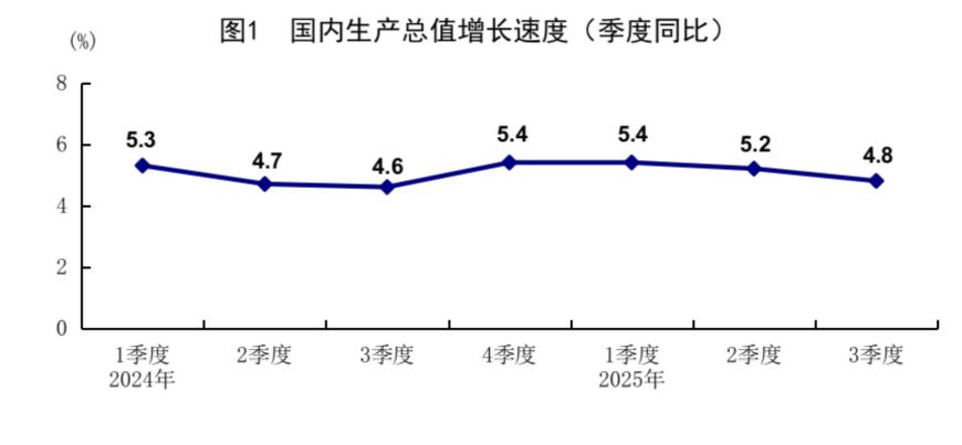 国家统计局：前三季度GDP同比增长5.2%，三季度增长4.8%