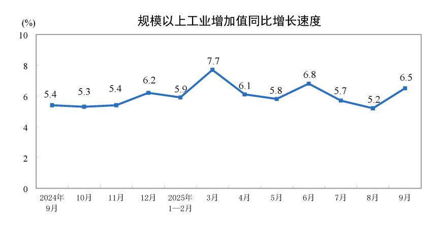 国家统计局：9月份规模以上工业增加值增长6.5%