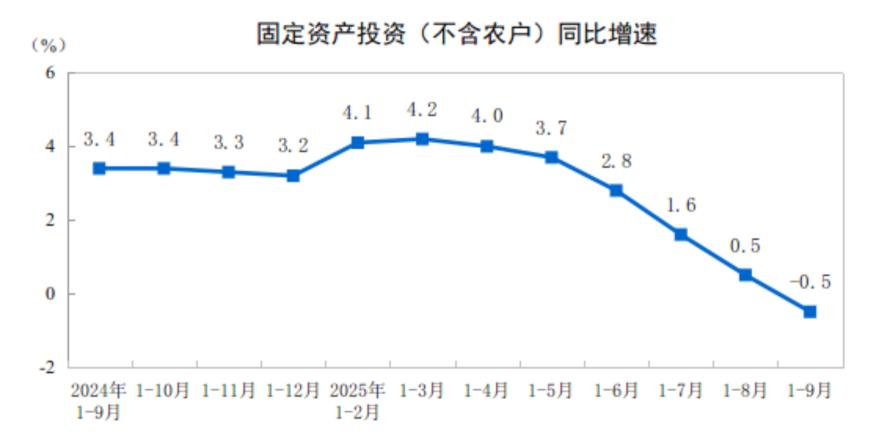 国家统计局：1—9月份全国固定资产投资（不含农户）371535亿元，同比下降0.5%