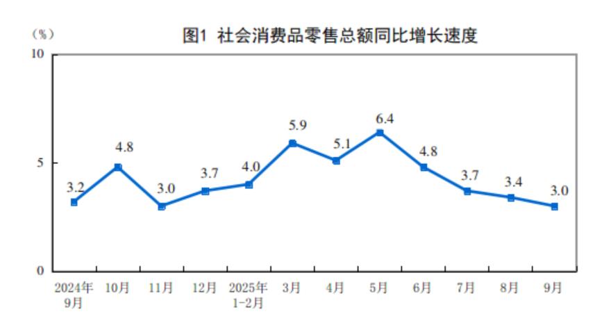 国家统计局：9月份社会消费品零售总额增长3.0%，1—9月份增长4.5%