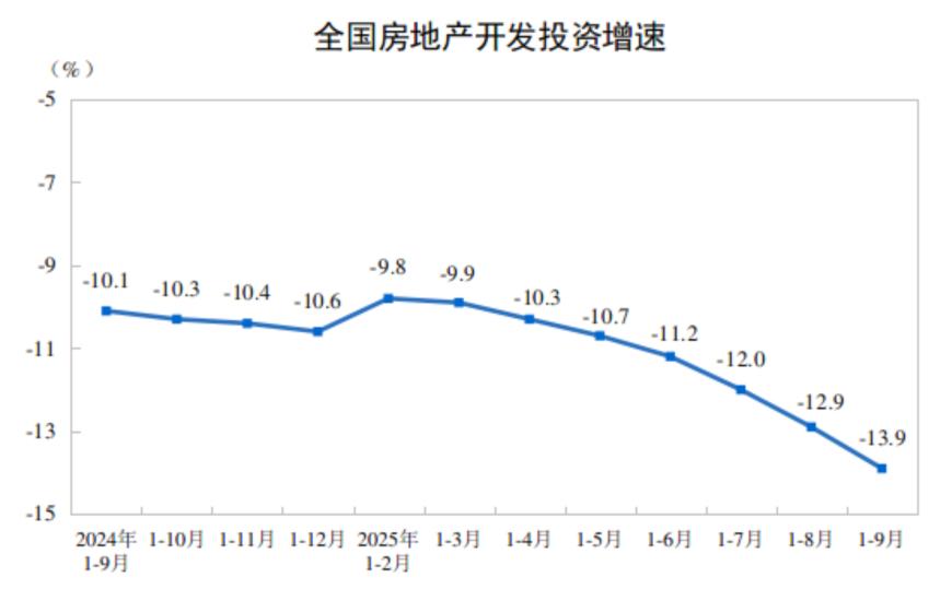 国家统计局：1—9月份全国房地产开发投资同比下降13.9%，新建商品房销售面积同比下降5.5%、销售额下降7.9%