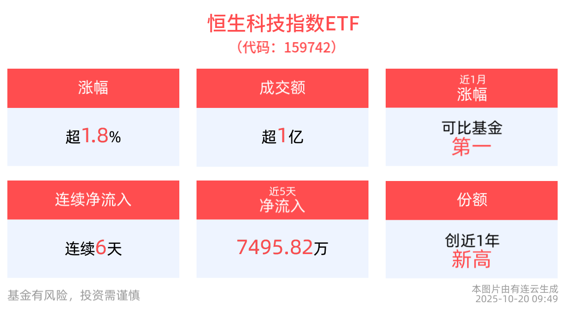 港股科技股全线上涨，港股互联网ETF(159568)涨超2%，机构：看好港股多重优势