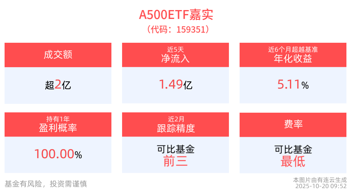 A500ETF嘉实(159351)盘中走强涨近1%，成分股士兰微10cm涨停！