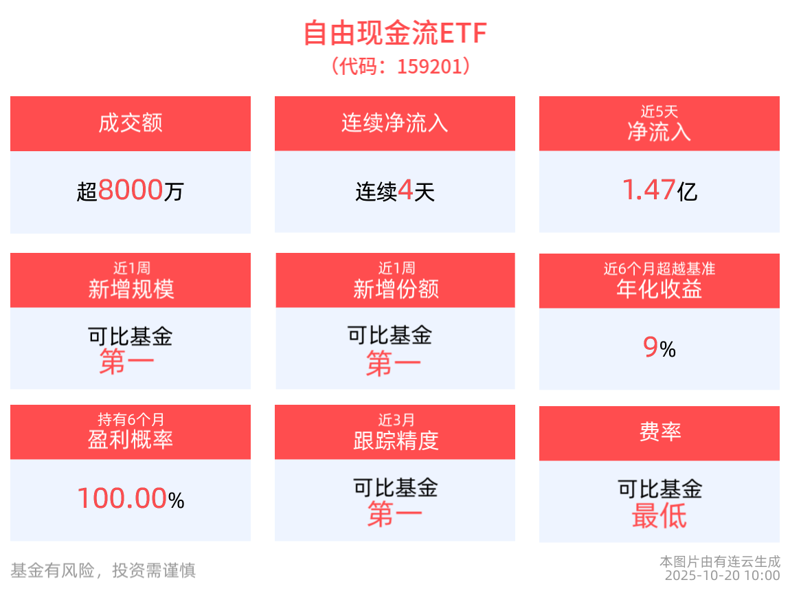 同类规模最大的自由现金流ETF(159201)连续4天净流入，持仓股大洋电机涨停