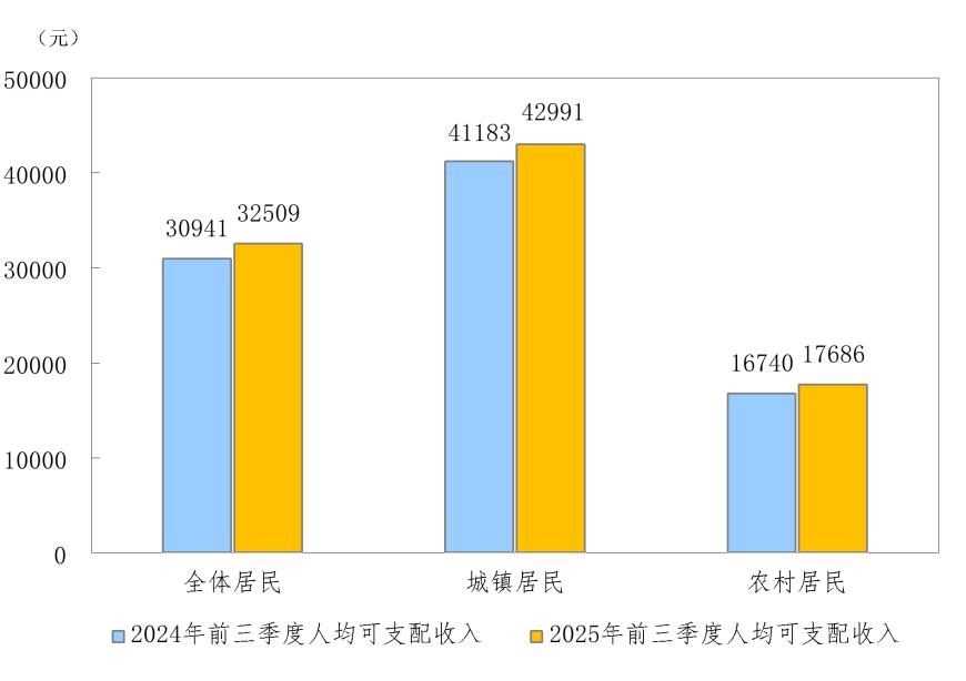 国家统计局：前三季度全国居民人均可支配收入32509元，比上年同期名义增长5.1%