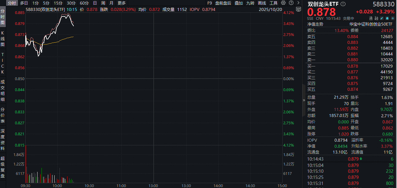 ETF盘中资讯｜易中天大涨！硬科技宽基——双创龙头ETF（588330）猛拉4%，机构：海外大客户上修2026年1.6T光模块采购计划