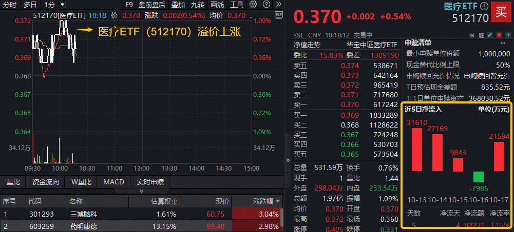 ETF盘中资讯｜医药资产回暖！A股最大医疗ETF溢价上探1%，创新药“新势力”520880延续高溢价，吸金势头不减
