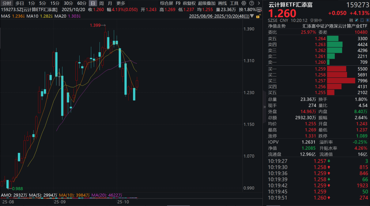 “易中天”再度狂飙，中际旭创涨超11%！云计算ETF汇添富(159273)大涨超4%！机构：光模块需求可见度再提升！底层逻辑是什么？