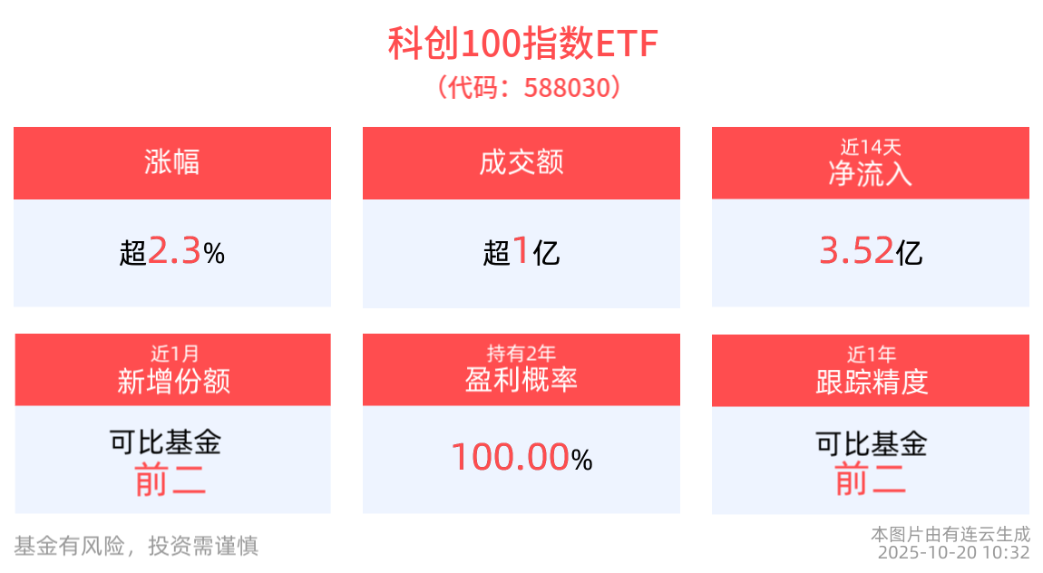 沐曦股份即将上会，科创100指数ETF(588030)盘中涨近3%，源杰科技涨停