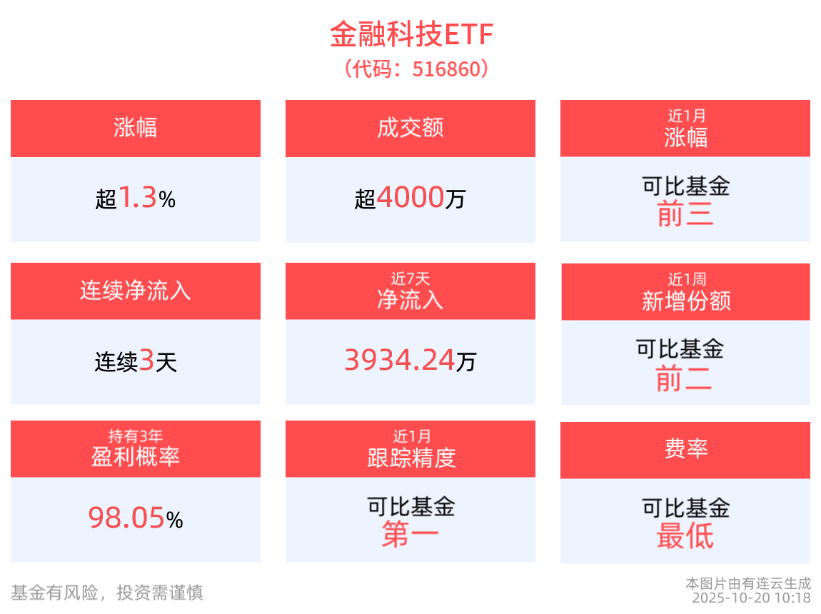 上海“AI-FI”实验室宣告成立，金融科技ETF(516860)涨超1%，连续3日获资金净流入