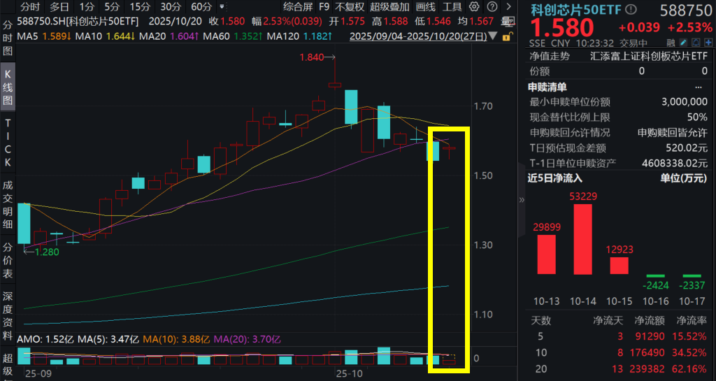 果然反弹！寒武纪暴涨5%，Q3营收狂增13倍！科创芯片50ETF(588750)放量涨超2%！光子芯片高校科研新突破，源杰股份20CM涨停！