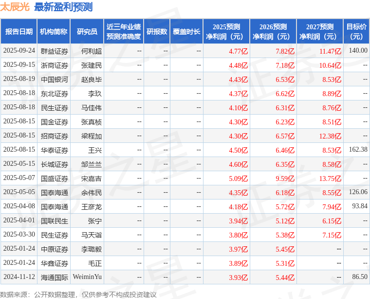 太辰光：10月17日组织现场参观活动，投资者参与
