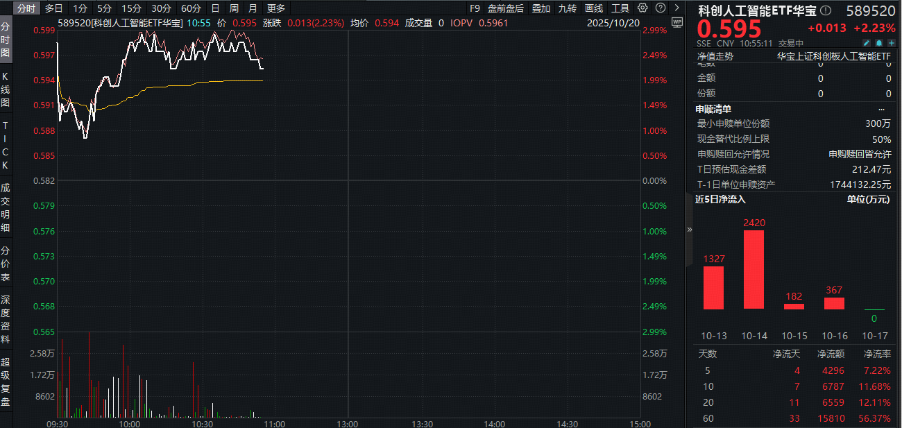 寒武纪营收增超23倍，连续四个季度盈利！科创人工智能ETF（589520）盘中上探2.9%，近5日吸金4296万元