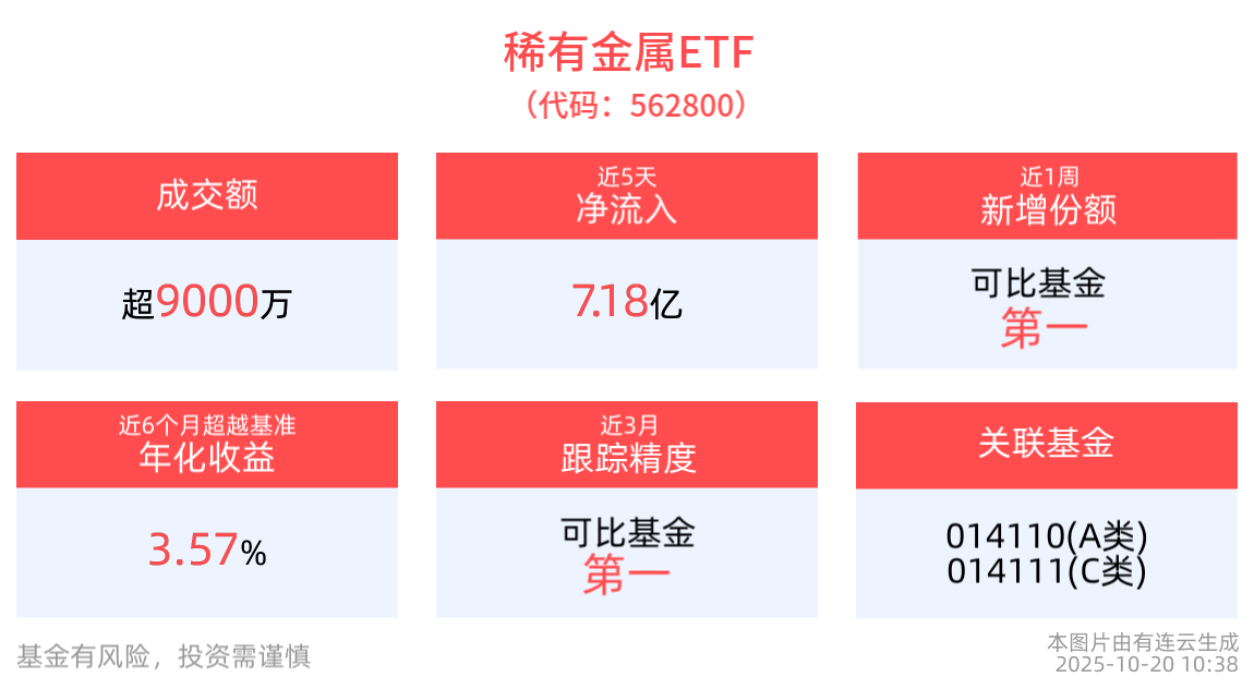全市场最大稀有金属ETF(562800)近5日“吸金”7.18亿元，成分股东方钽业10cm涨停