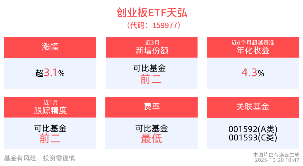 创业板领涨宽基指数，“上涨先锋”创业板ETF天弘(159977)涨超3%，关税政策松动，贸易缓和信号持续释放