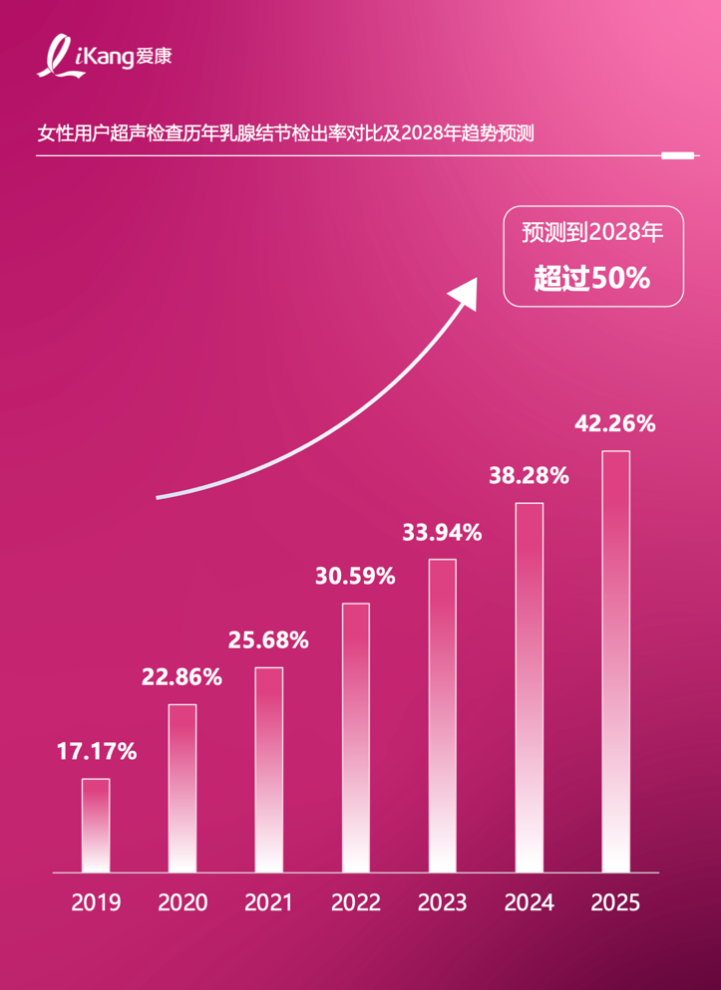 《2025版中国女性健康粉红报告》发布，乳腺结节检出率七年增长超过一倍