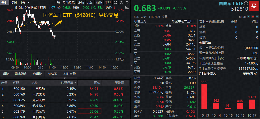 ETF盘中资讯 | “一箭三星”！商业航天概念走强，国防军工ETF（512810）溢价不止，近6日连续吸金合计逾7300万元！
