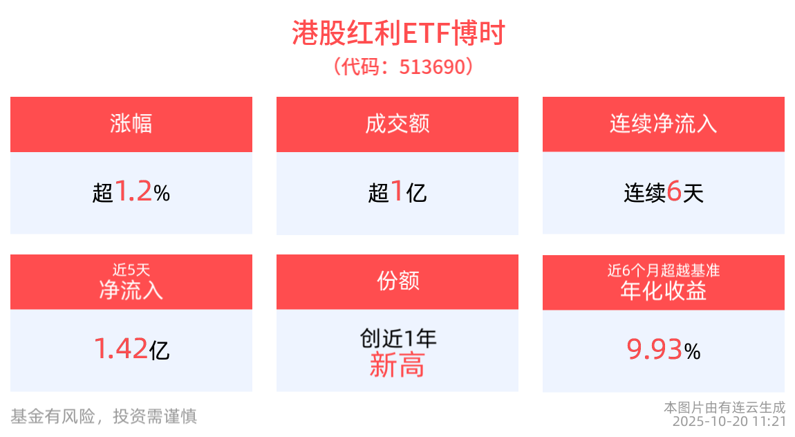 性价比与确定性凸显，红利资产获资金青睐，港股红利ETF博时(513690)涨超1%，连续6日获资金净流入