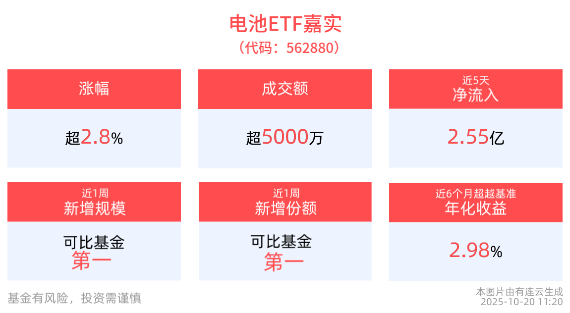 政策提速汽车电动化进程，电池ETF嘉实(562880)盘中涨超2.8%