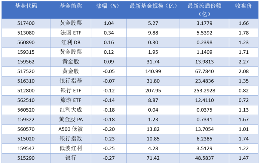 场内ETF资金动态：2025年10月17日黄金股票上涨