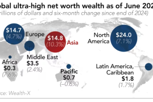 亚洲超级富豪投资者开始看上中国股票、债券和黄金，但排斥加密货币
