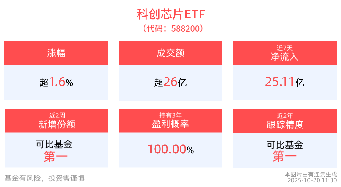 科创芯片ETF(588200)半日收涨1.69%，盘中最高涨超3%！机构：半导体设备行业2026年或迎来拐点