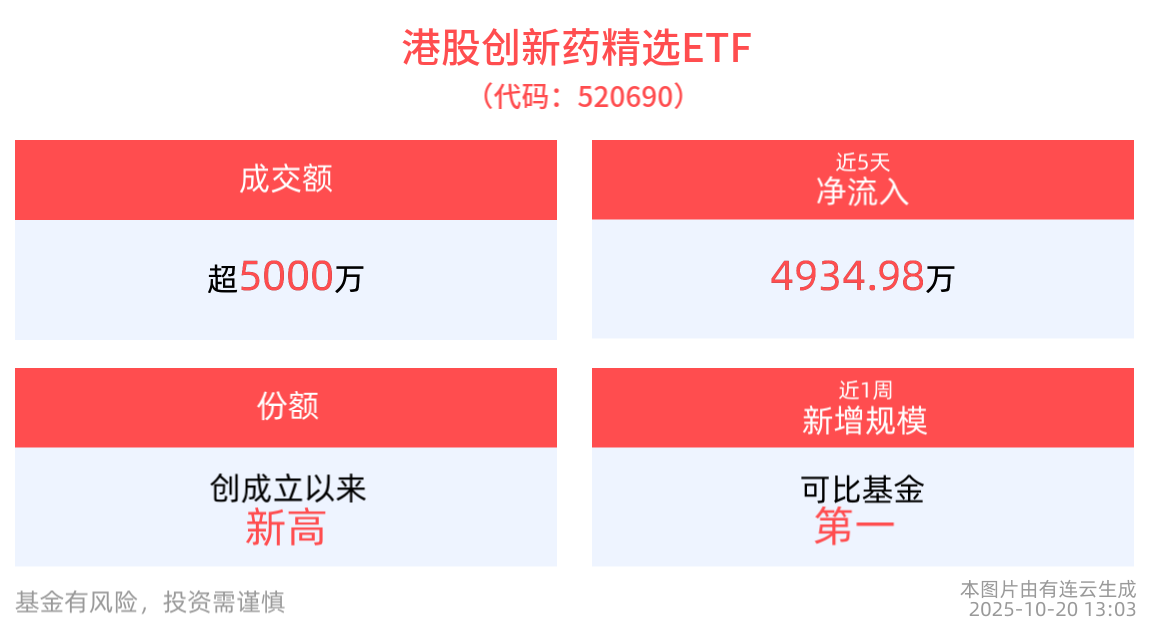 科伦博泰重磅乳腺癌创新药获批上市，港股创新药精选ETF(520690)红盘震荡，盘中交投活跃