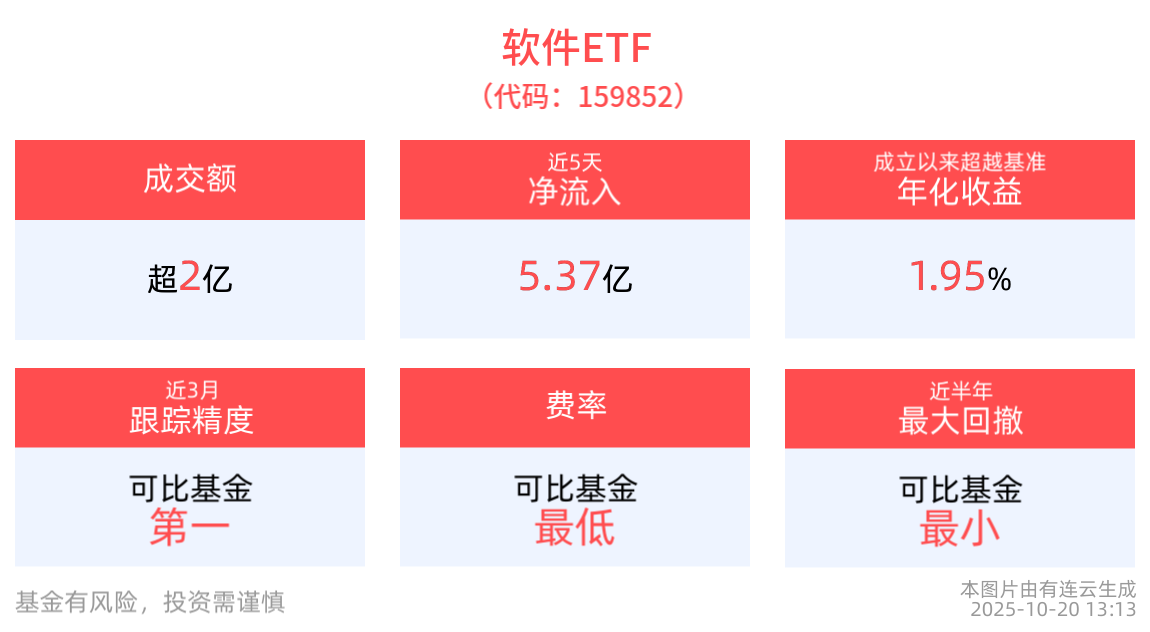 国产操作系统市场突破800亿，软件ETF(159852)盘中涨近1%，近5日合计“吸金”超5亿