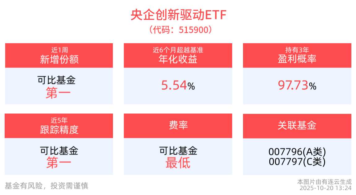 千帆星座第六批组网卫星发射成功，央企创新驱动ETF(515900)小幅飘红，最新规模居同类第一