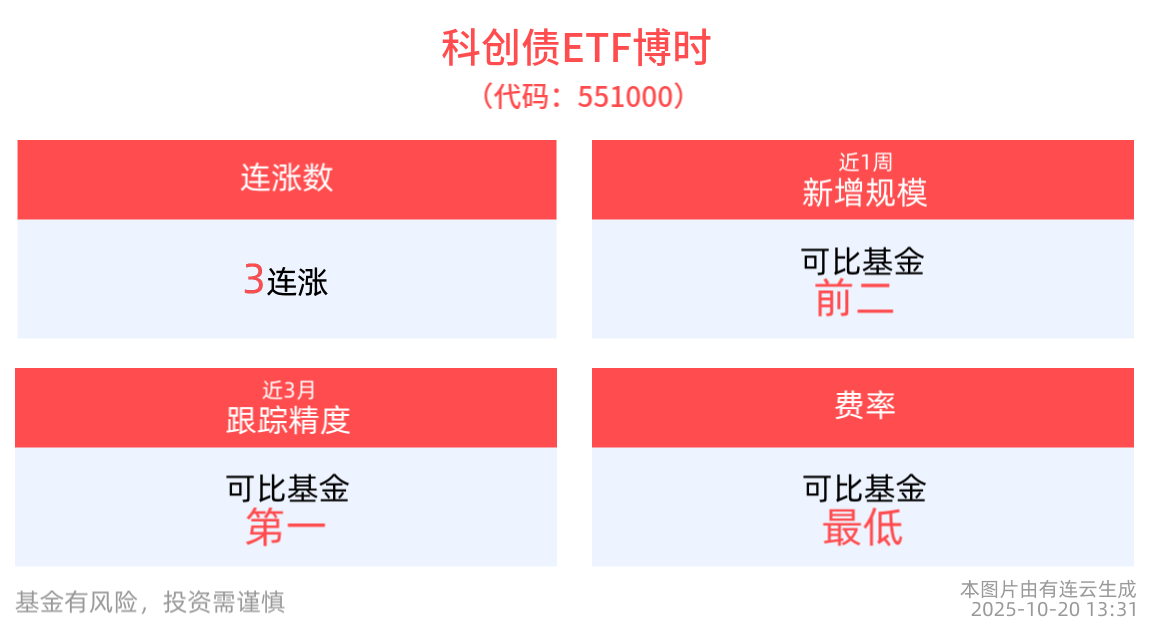 科创债ETF博时(551000)冲击3连涨，机构：债券ETF规模或迎来进一步发展