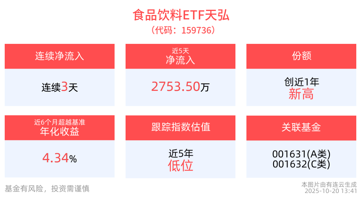 消费复苏态势稳固！食品饮料ETF天弘(159736)有望承接“高低切”资金，近3日连续“吸金”近2200万元，份额再创阶段新高